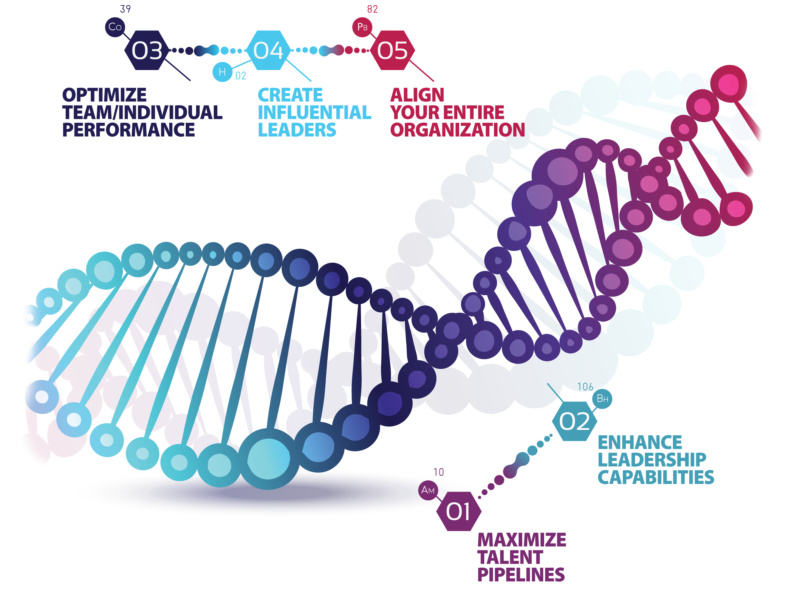 DNA Process